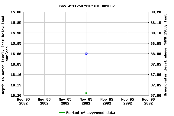 Graph of groundwater level data at USGS 421125075365401 BM1082