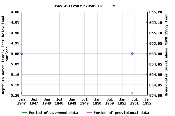 Graph of groundwater level data at USGS 421125079570501 ER     5