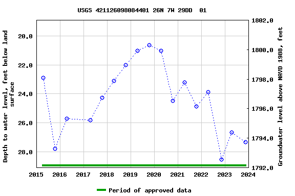 Graph of groundwater level data at USGS 421126098084401 26N 7W 29DD  01