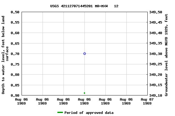 Graph of groundwater level data at USGS 421127071445201 MA-MXW   12