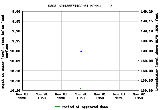 Graph of groundwater level data at USGS 421136071192401 MA-MLW    3