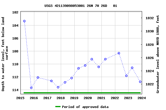 Graph of groundwater level data at USGS 421139098053001 26N 7W 26D   01