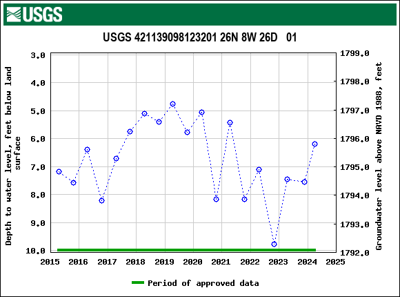 Graph of groundwater level data at USGS 421139098123201 26N 8W 26D   01