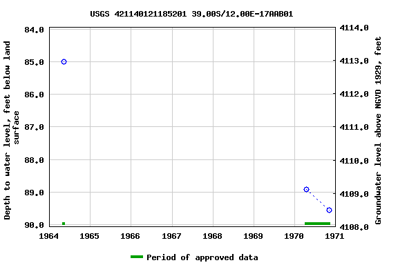 Graph of groundwater level data at USGS 421140121185201 39.00S/12.00E-17AAB01