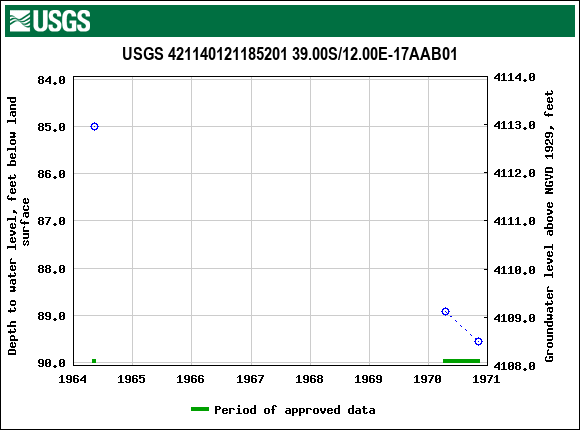 Graph of groundwater level data at USGS 421140121185201 39.00S/12.00E-17AAB01