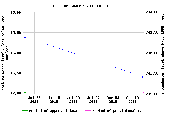 Graph of groundwater level data at USGS 421146079532301 ER  3026