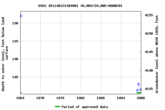 Graph of groundwater level data at USGS 421148121384901 39.00S/10.00E-09ABC01