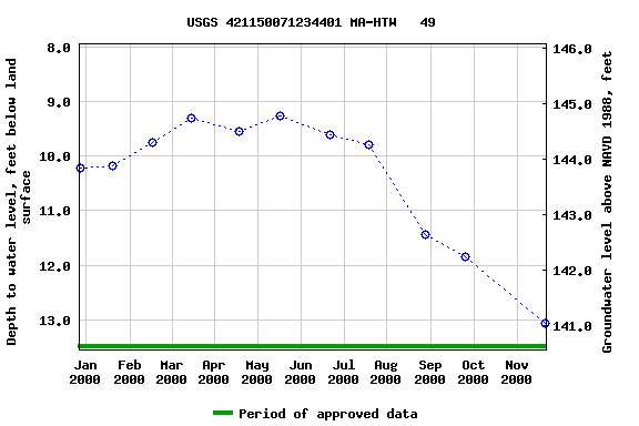 Graph of groundwater level data at USGS 421150071234401 MA-HTW   49