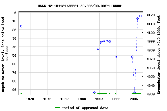 Graph of groundwater level data at USGS 421154121435501 39.00S/09.00E-11BBA01