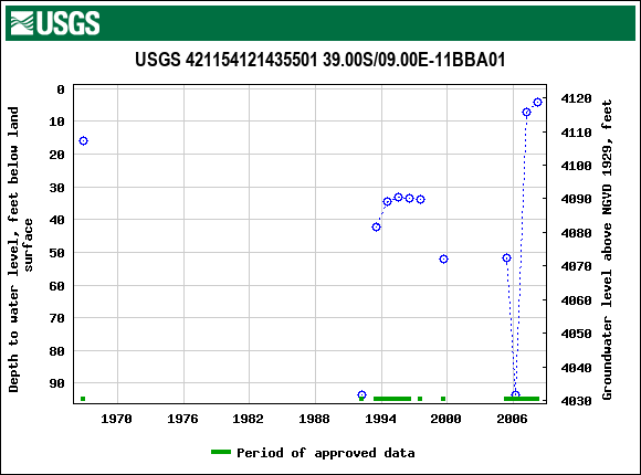 Graph of groundwater level data at USGS 421154121435501 39.00S/09.00E-11BBA01