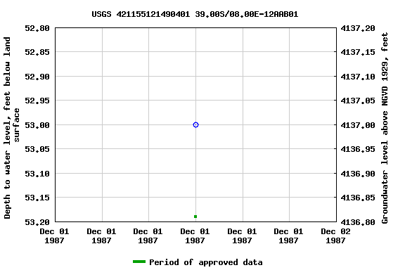 Graph of groundwater level data at USGS 421155121490401 39.00S/08.00E-12AAB01