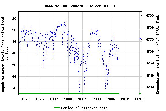 Graph of groundwater level data at USGS 421156112002701 14S 38E 15CDC1