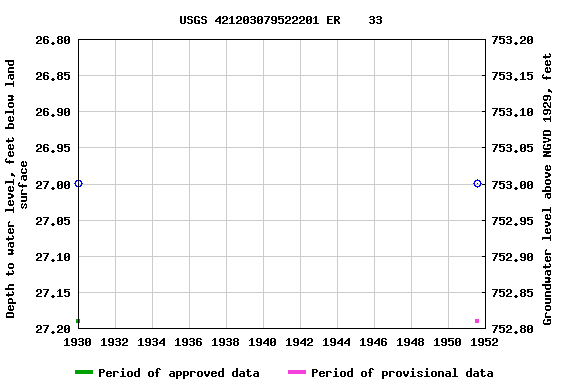 Graph of groundwater level data at USGS 421203079522201 ER    33