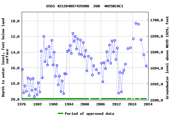 Graph of groundwater level data at USGS 421204097435900  26N  4W25BCAC1