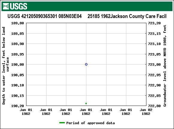 Graph of groundwater level data at USGS 421205090365301 085N03E04     25185 1962Jackson County Care Facil