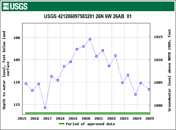 Graph of groundwater level data at USGS 421206097583201 26N 6W 26AB  01
