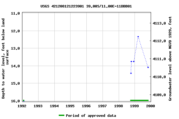 Graph of groundwater level data at USGS 421208121223901 39.00S/11.00E-11DBB01