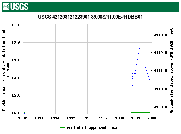 Graph of groundwater level data at USGS 421208121223901 39.00S/11.00E-11DBB01