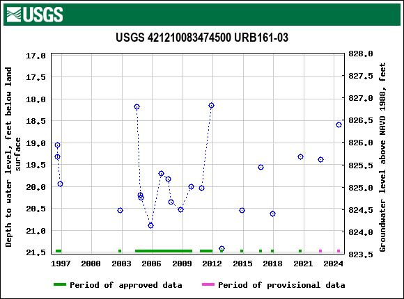 Graph of groundwater level data at USGS 421210083474500 URB161-03