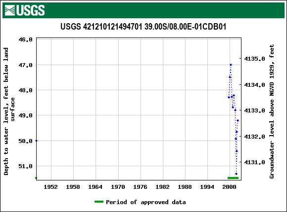 Graph of groundwater level data at USGS 421210121494701 39.00S/08.00E-01CDB01