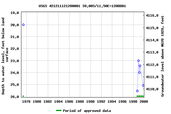 Graph of groundwater level data at USGS 421211121280001 39.00S/11.50E-12ADD01