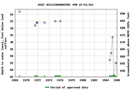 Graph of groundwater level data at USGS 421212089062501 43N 1E-15.5e1