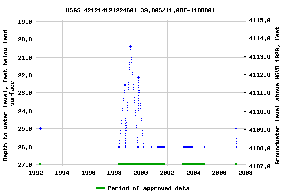 Graph of groundwater level data at USGS 421214121224601 39.00S/11.00E-11BDD01