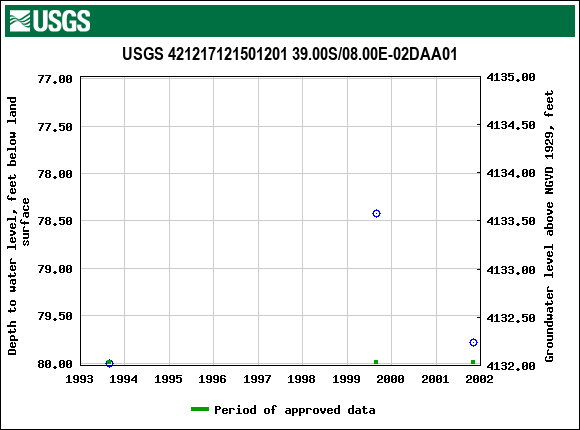 Graph of groundwater level data at USGS 421217121501201 39.00S/08.00E-02DAA01