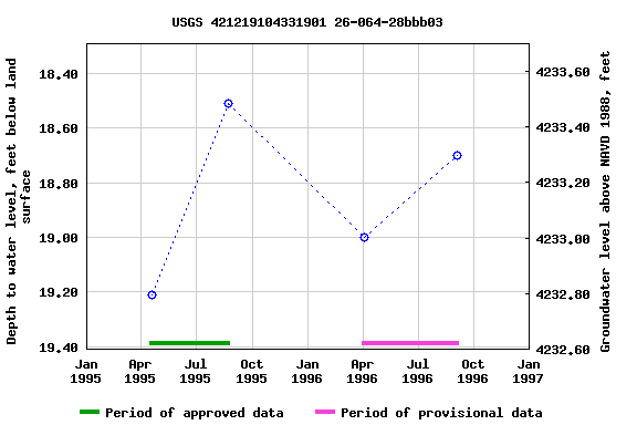 Graph of groundwater level data at USGS 421219104331901 26-064-28bbb03