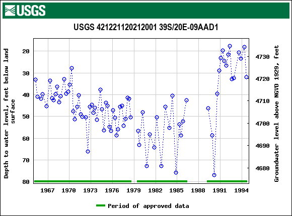 Graph of groundwater level data at USGS 421221120212001 39S/20E-09AAD1