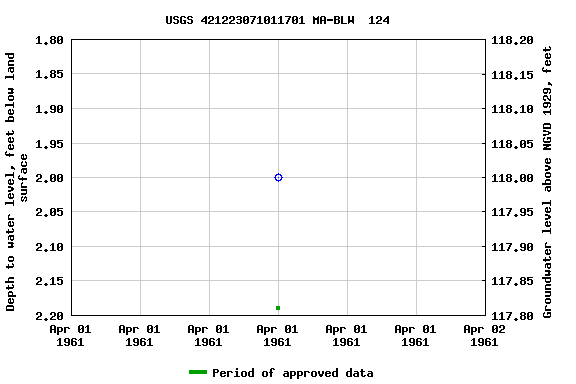 Graph of groundwater level data at USGS 421223071011701 MA-BLW  124