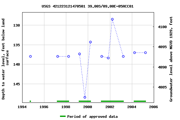 Graph of groundwater level data at USGS 421223121470501 39.00S/09.00E-05ACC01