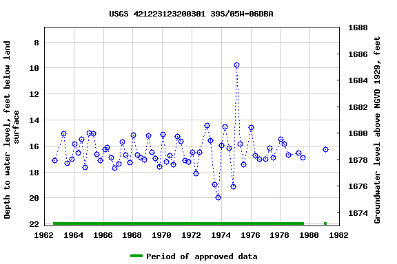 Graph of groundwater level data at USGS 421223123200301 39S/05W-06DBA