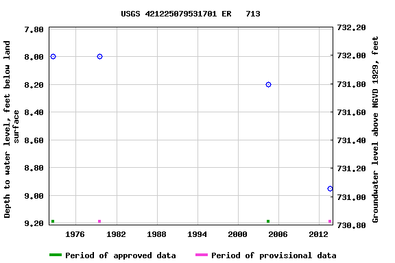 Graph of groundwater level data at USGS 421225079531701 ER   713