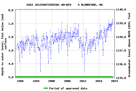 Graph of groundwater level data at USGS 421228072585301 MA-BEW    9 BLANDFORD, MA