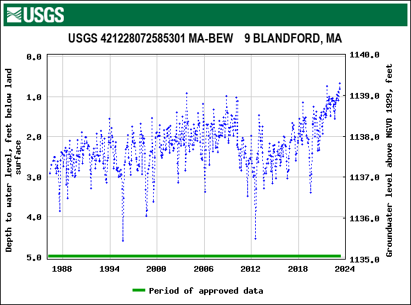 Graph of groundwater level data at USGS 421228072585301 MA-BEW    9 BLANDFORD, MA