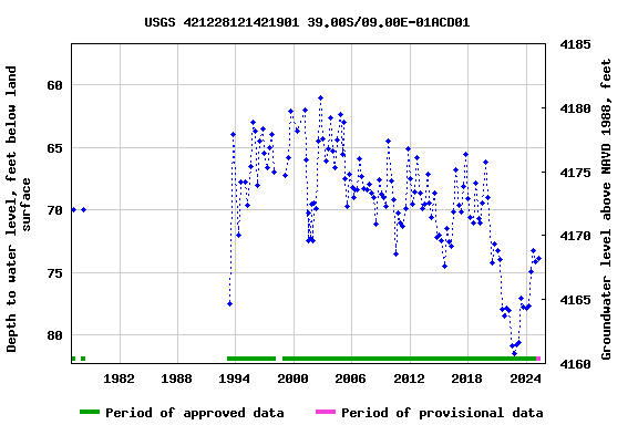 Graph of groundwater level data at USGS 421228121421901 39.00S/09.00E-01ACD01