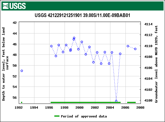 Graph of groundwater level data at USGS 421229121251901 39.00S/11.00E-09BAB01
