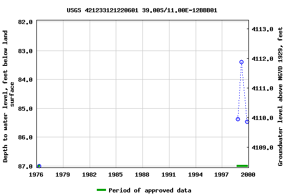 Graph of groundwater level data at USGS 421233121220601 39.00S/11.00E-12BBB01