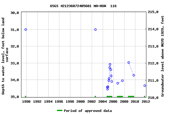 Graph of groundwater level data at USGS 421236072405601 MA-HUW  116