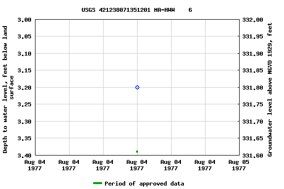 Graph of groundwater level data at USGS 421238071351201 MA-HWW    6