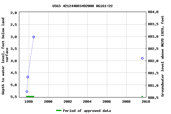 Graph of groundwater level data at USGS 421244083492000 AG161-22