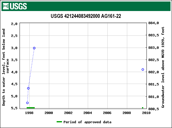 Graph of groundwater level data at USGS 421244083492000 AG161-22