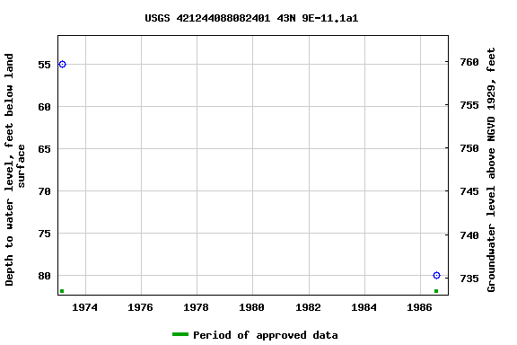Graph of groundwater level data at USGS 421244088082401 43N 9E-11.1a1