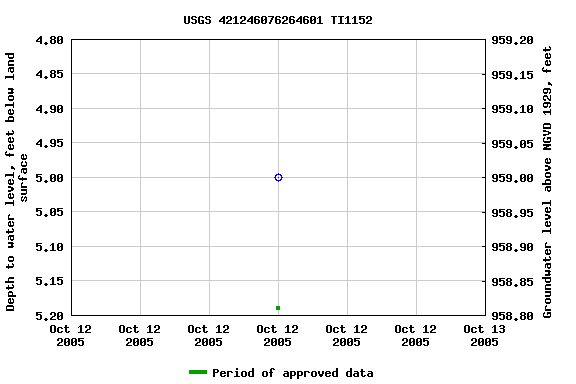 Graph of groundwater level data at USGS 421246076264601 TI1152