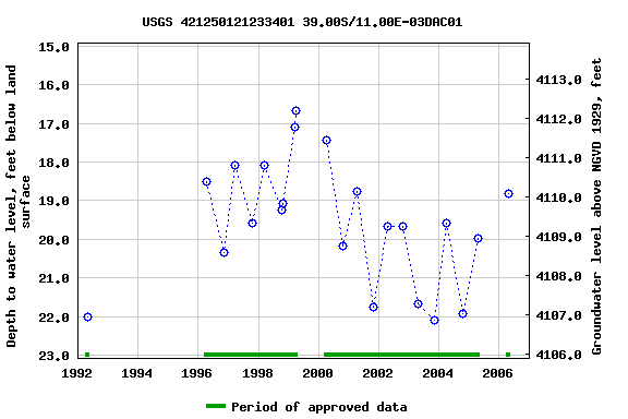 Graph of groundwater level data at USGS 421250121233401 39.00S/11.00E-03DAC01