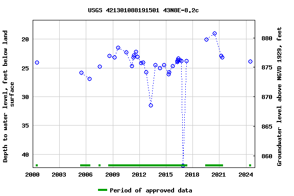 Graph of groundwater level data at USGS 421301088191501 43N8E-8.2c