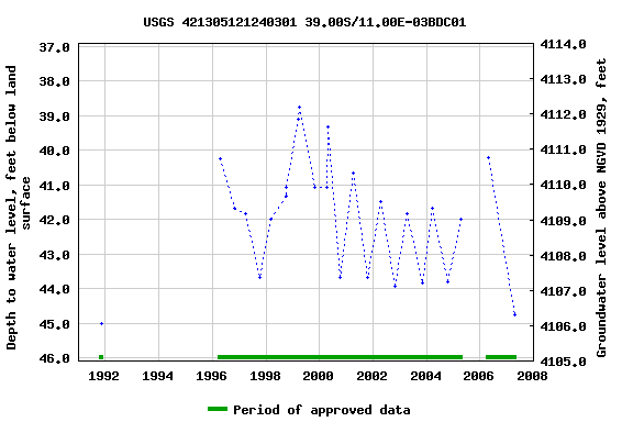 Graph of groundwater level data at USGS 421305121240301 39.00S/11.00E-03BDC01