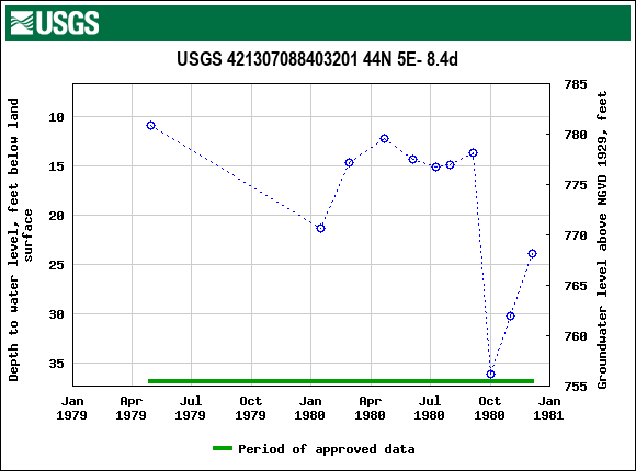 Graph of groundwater level data at USGS 421307088403201 44N 5E- 8.4d