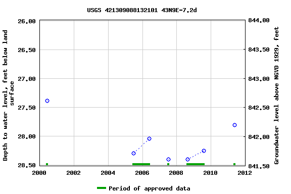 Graph of groundwater level data at USGS 421309088132101 43N9E-7.2d